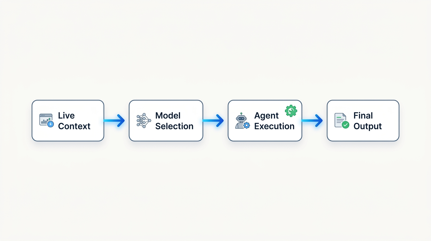 Minimal diagram showing live context, multi-model AI selection, agent execution, and workflow output.